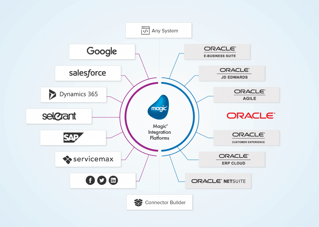 EDI2XML-Magic xpi-Oracle E-Business-integration