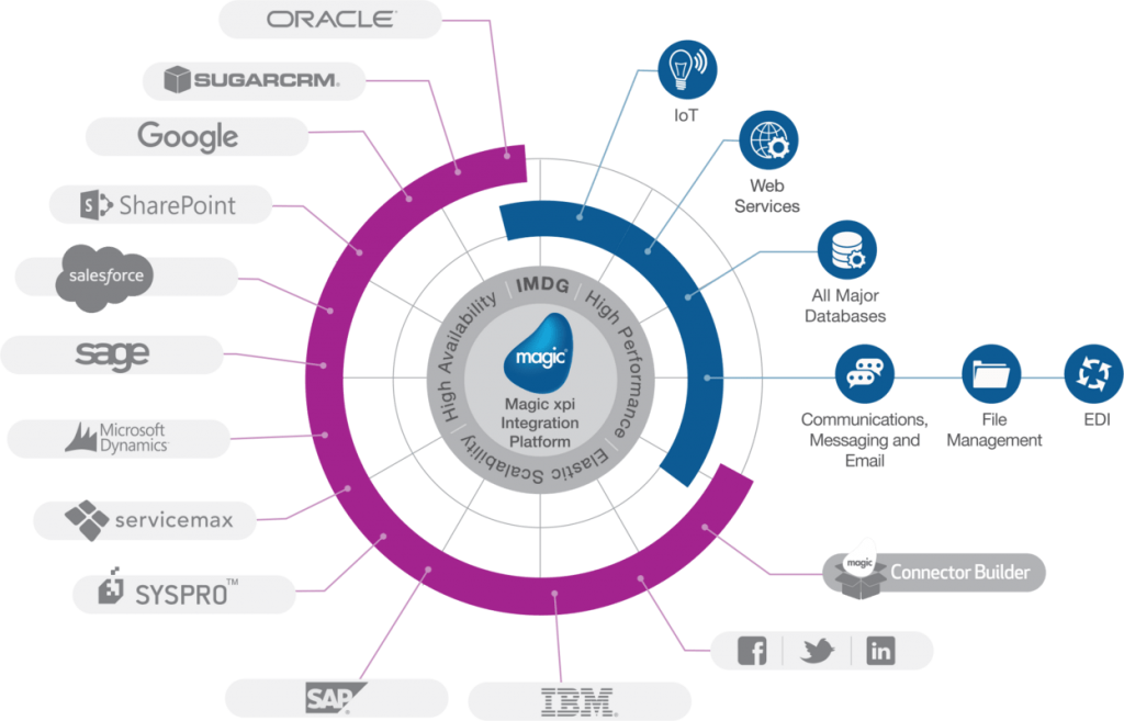 EDI2XML-Magic-xpi-integration-platform