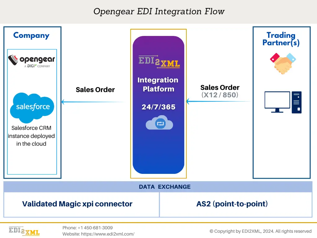 EDI integration diagram