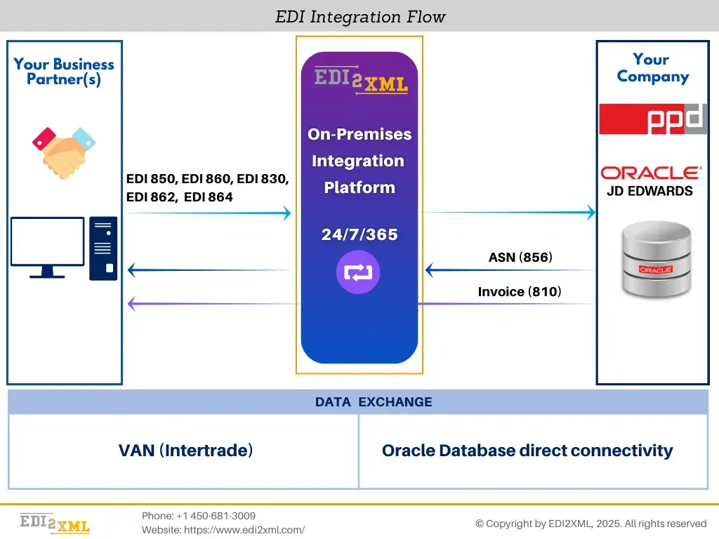 EDI-on-premises-diagram
