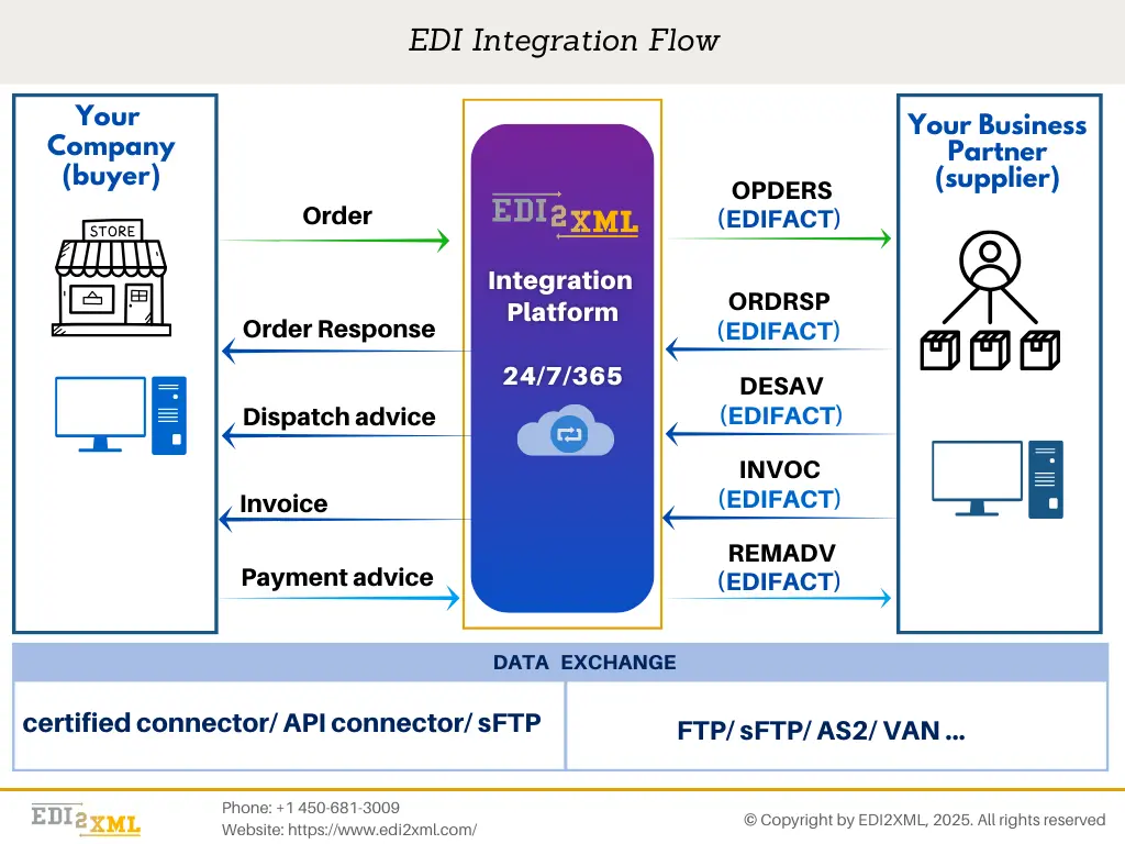EDIFACT data exchange flow in logistics.