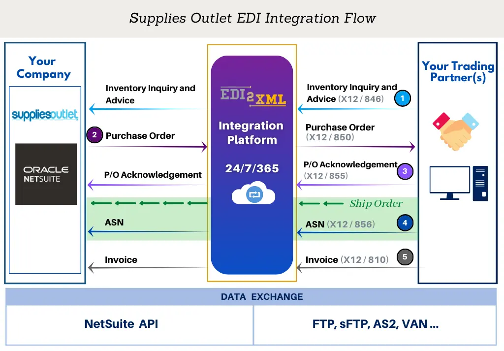 Netsuite EDI Integration Flow