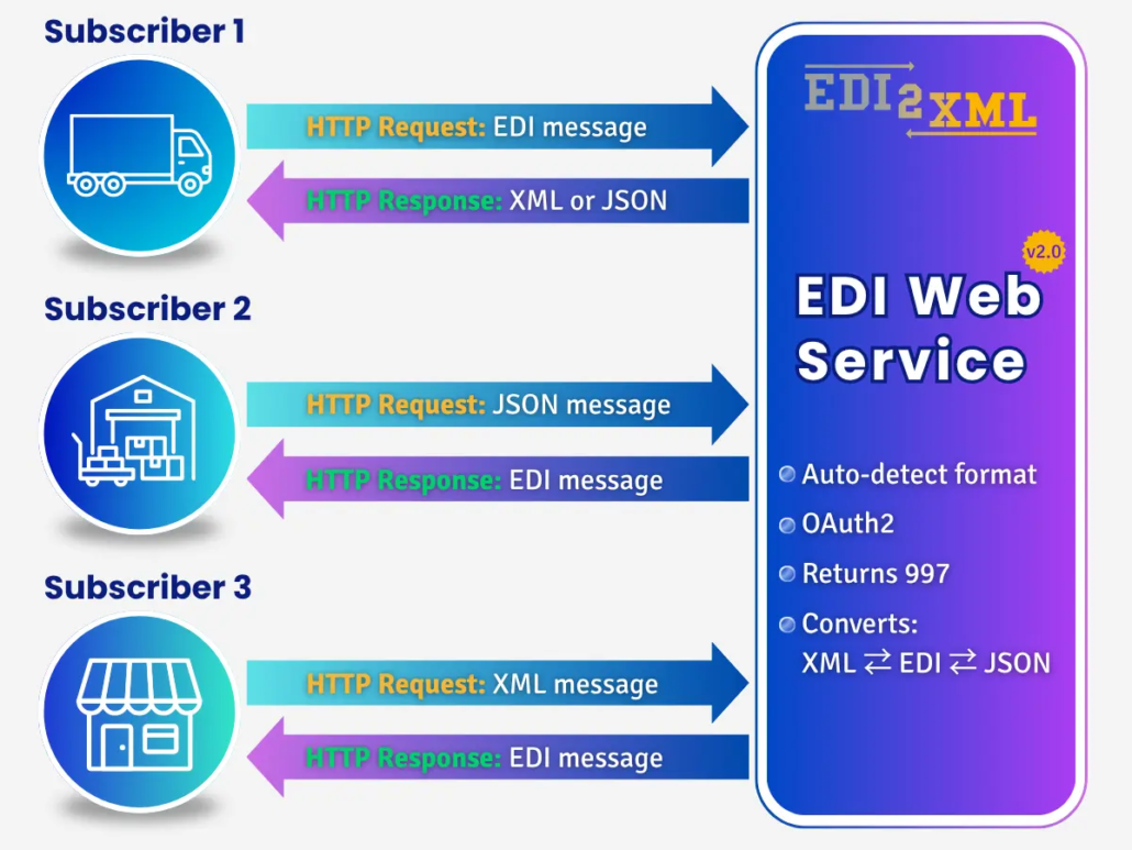 API-Converter for EDI XML and JSON