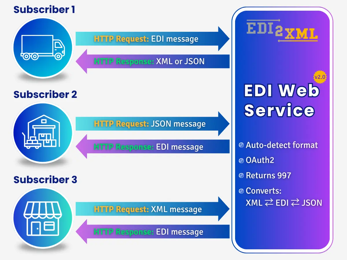 API-Converter for EDI XML and JSON