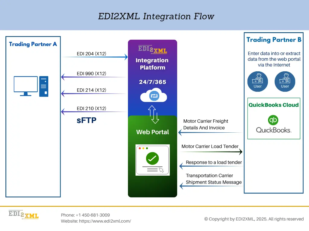 EDI Portal Diagram