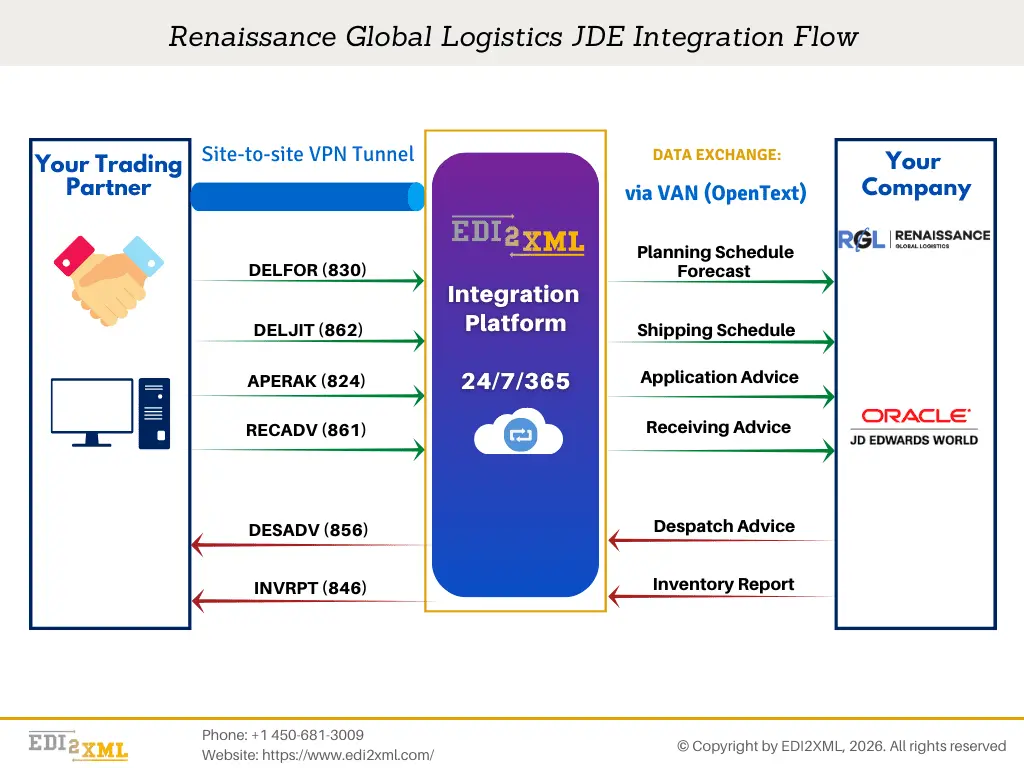 EDI and JDE integration