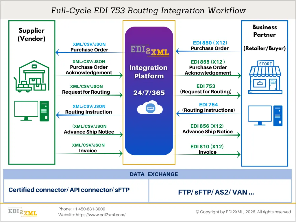 EDI 753 Integration