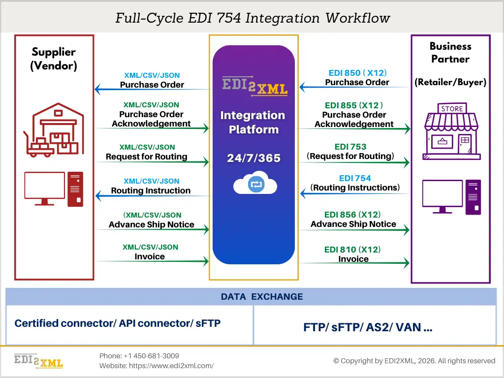 EDI2XML-EDI-754-Integration-Flow | EDI2XML EDI 754 automation diagram