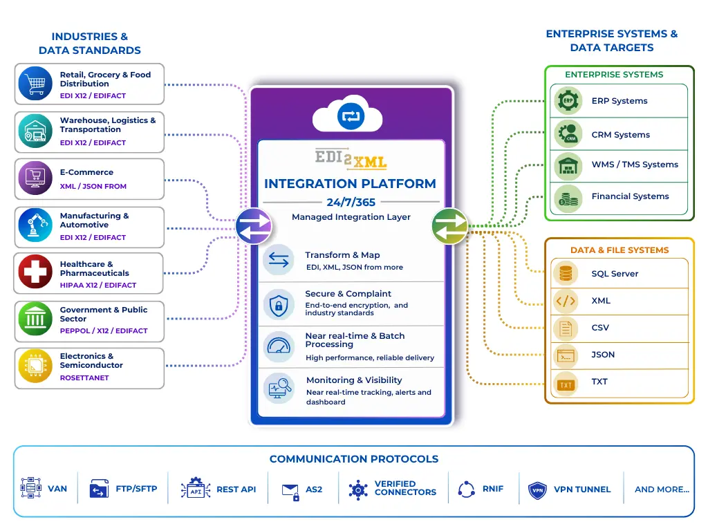 Infographic of an integration platform linking industries (left) to enterprise systems (right) with data formats (SQL Server, XML, CSV, JSON, TXT) below.