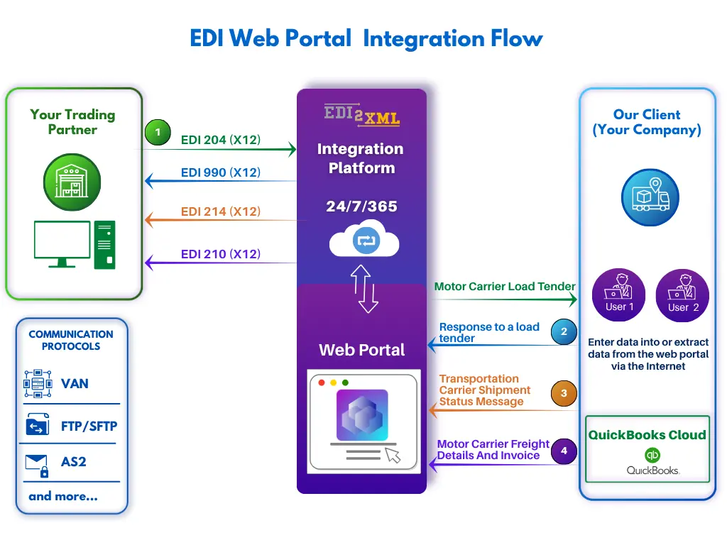 Web portal EDI 