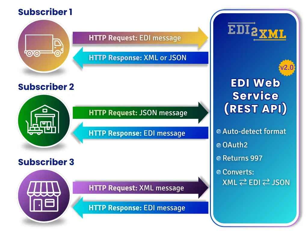 REST API diagram