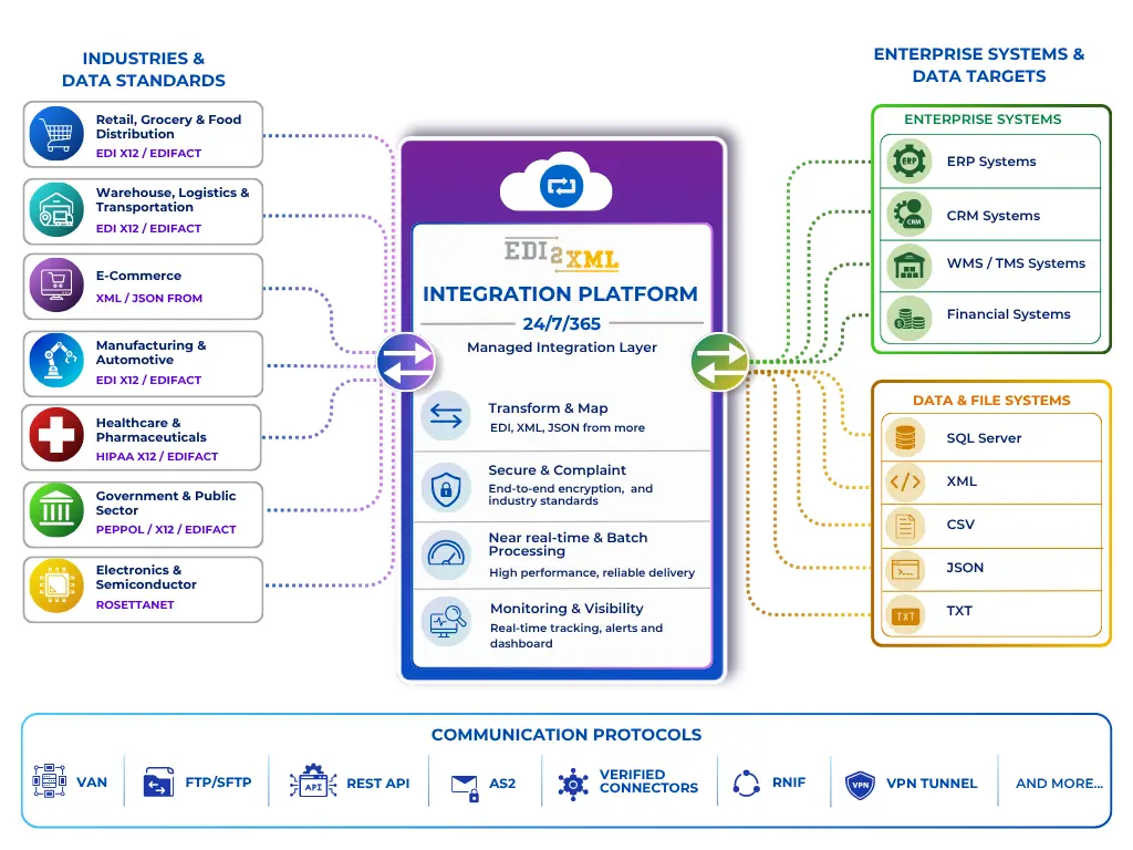 Fully Managed EDI by EDI Provider Diagram