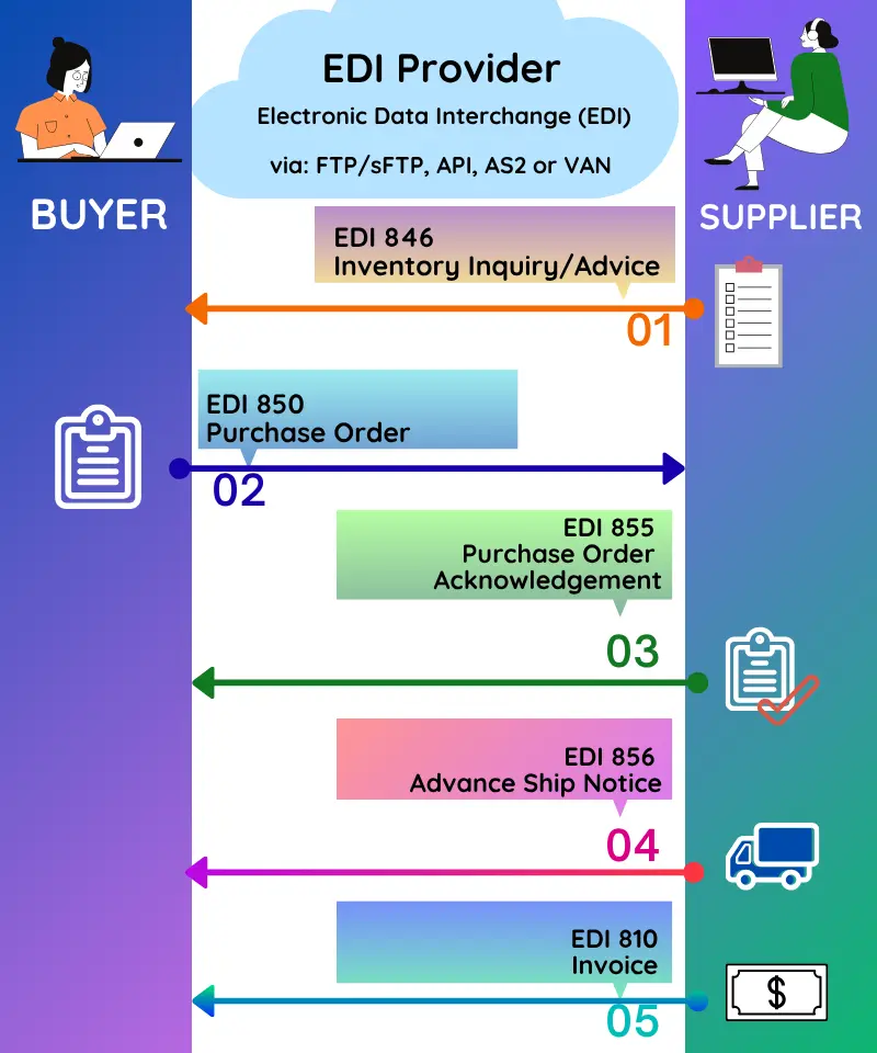 How Do EDI Documents Work Together? Diagram