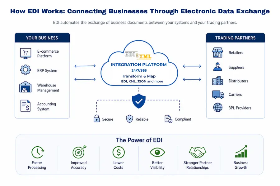 Understanding EDI: How Companies Exchange Data Automatically Diagram